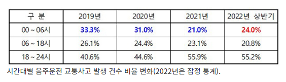 경찰, 8월 말까지 휴가철 음주운전 집중단속(사고 빈번한 시간·장소 중심…매주 금요일 밤에는 전국 일제단속) 경찰, 8월 말까지 휴가철 음주운전 집중단속(사고 빈번한 시간·장소 중심…매주 금요일 밤에는 전국 일제단속)