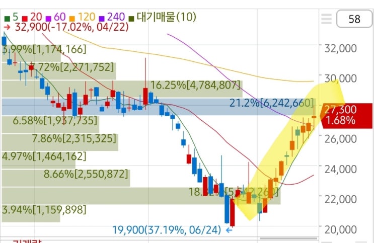 신풍제약 주가! 10일연속 상승! 잔잔바리라서 간에 기별도 안가지만 