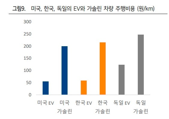 전기차는 주행 비용이 얼마나 싸나?