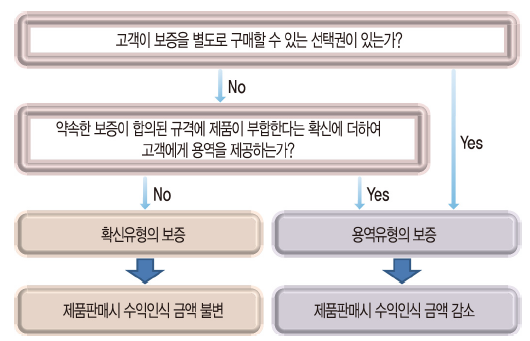  1115 수익_보증(확신유형보증vs 용역유형의 보증)