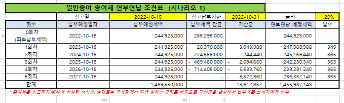  부담부증여 양도세, 증여세, 취득세 370개 계산 - 배우자 부부간 사전 증여 있음 - 아파트 주택 양도소득세 면제한도