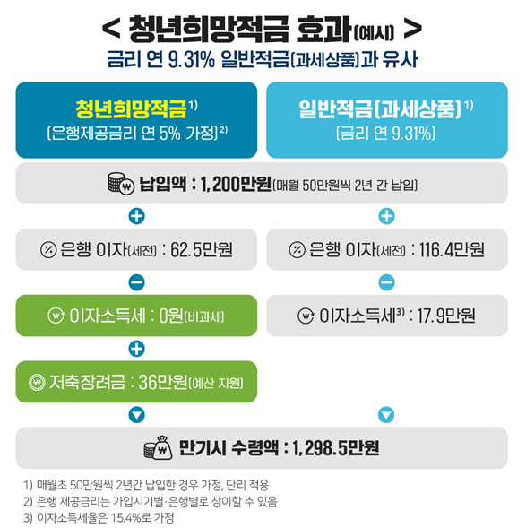  2022 청년희망적금 7월 언제?(vs. 청년내일저축계좌 비교.얼마나 이득일까?)