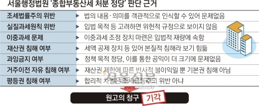 법원 "<b>종부세</b>, 위헌 아니다".. 결국 <b>헌재</b> 손에