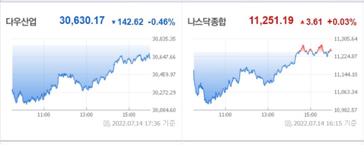 &lt;뉴욕 증시&gt; 연준, 울트라 스텝은 없다고 시장을 달램