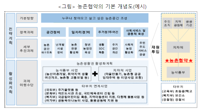 모두가 살고 싶은 농촌 만들기 첫걸음! 농식품부-지자체 ‘농촌협약’ 체결_농림축산식품부