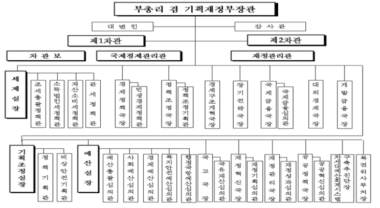 기획재정부 업무보고 실시 기획재정부 업무보고 실시
