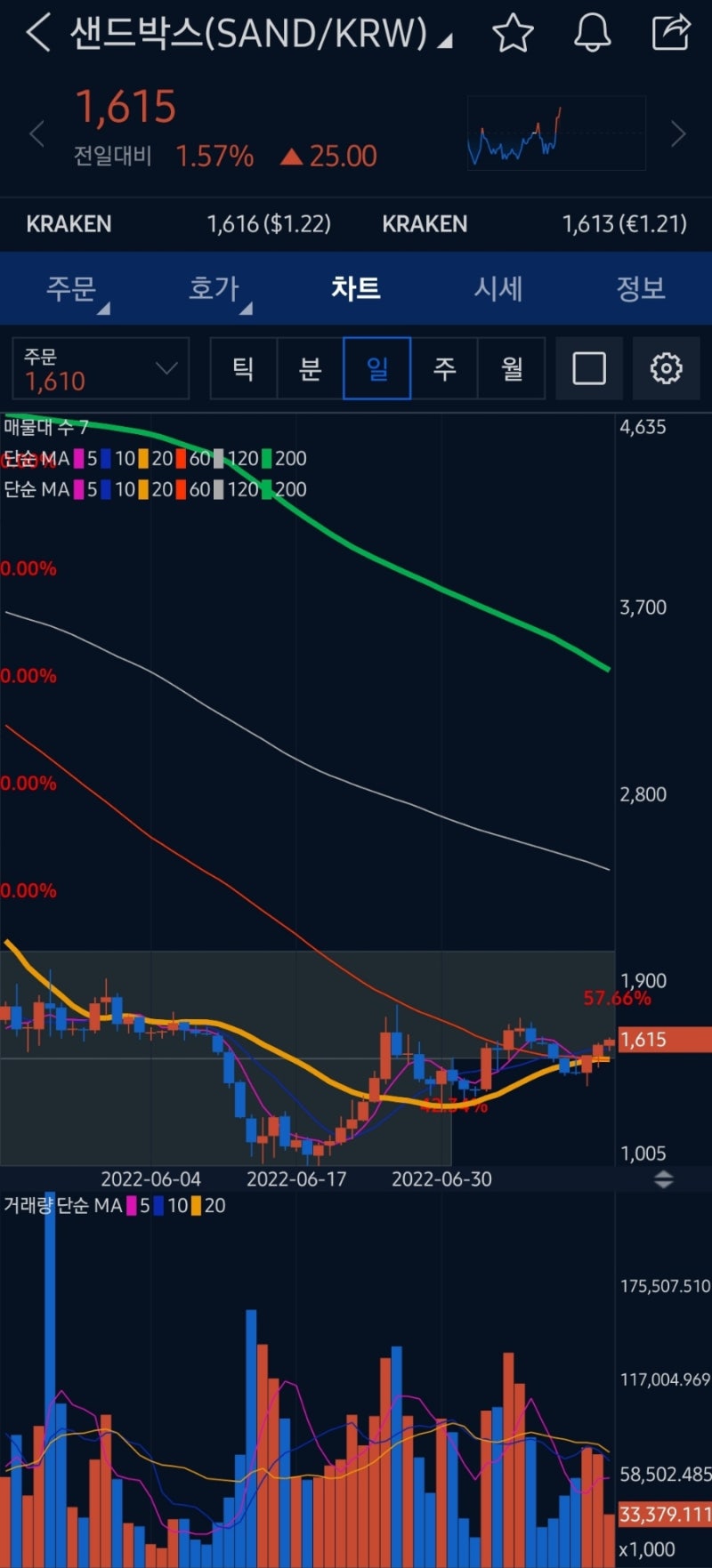 샌드박스, 비트코인 흐름체크 : 네이버 블로그