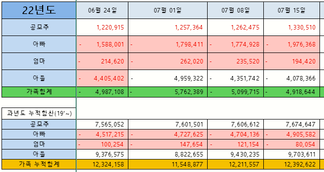  7월2주차 수익정리 & 증권사리포트