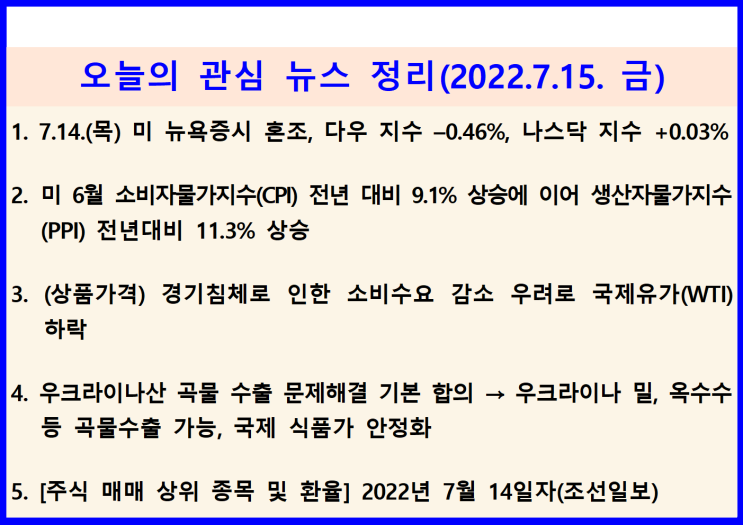  (2022.7.15. 金) 7.14.(목) 미국 6월 소비자물가지수에 이어 생산자물가지수(PPI) 예상치 상회 ↦ 미 뉴욕증시 혼조(다우 –0.67%, 나스닥 –0.15%)