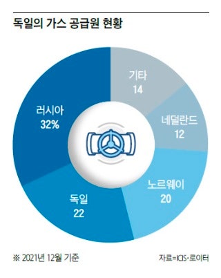 독일, 내년에 가스비 3배 오를 수 있다? 독일, 내년에 가스비 3배 오를 수 있다?
