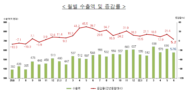 2022년 6월 월간 수출입 현황(확정치)_관세청 2022년 6월 월간 수출입 현황(확정치)_관세청