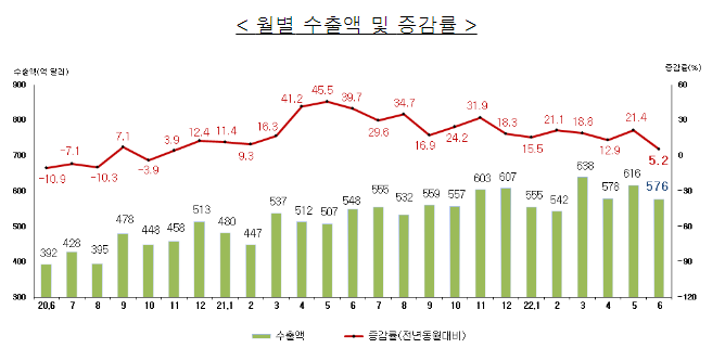 2022년 6월 월간 수출입 현황(확정치)_관세청