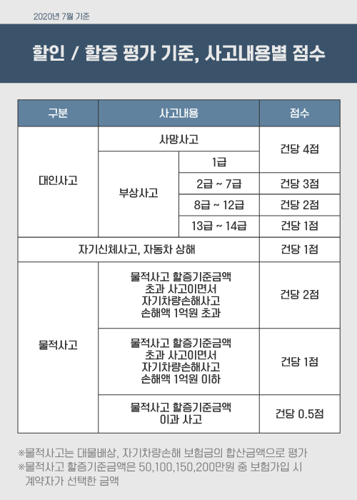 포르쉐의 자동차 보험 수리 기간 단축 보험 이력은 낮습니다.