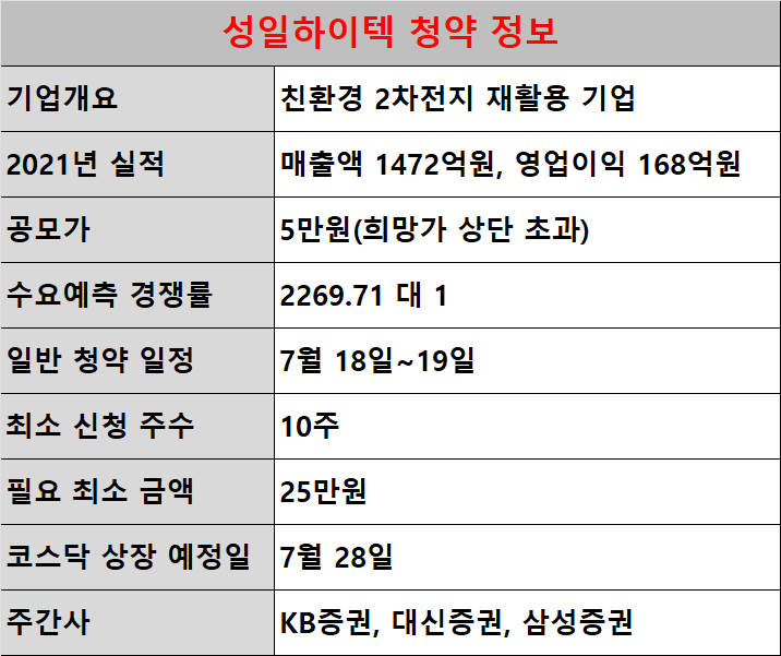  성일하이텍 상장, 청약 일정 - 공모주 역사 쓴 친환경 2차전지 재활용 기업