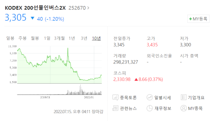  [주식] 곱버스, 코스피 200 인버스(2배)에 투자하는 ETF  (Ft. SQQQ 및 KODEX 200선물 인버스 2X)