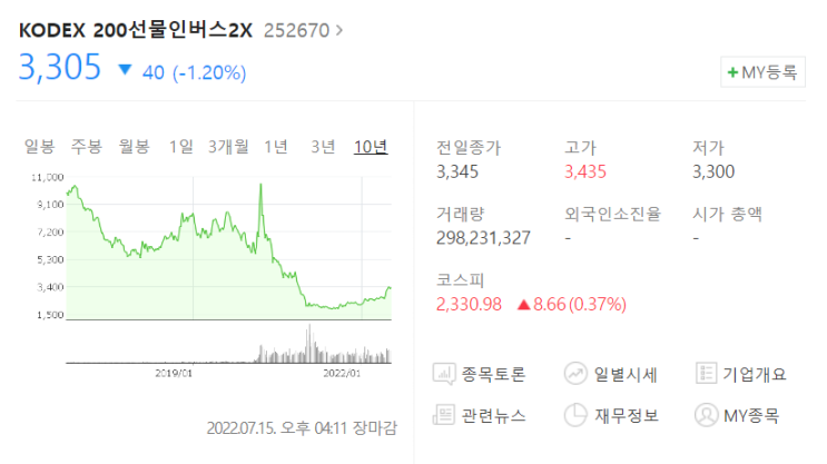 [주식] 곱버스, 코스피 200 인버스(2배)에 투자하는 ETF  (Ft. SQQQ 및 KODEX 200선물 인버스 2X)