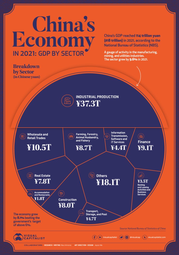 중국의 18조 달러 경제를 하나의 차트에 시각화
