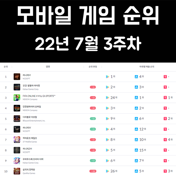모바일 게임 순위 및 추천 22년 7월 3주차 모바일 게임 순위 및 추천 22년 7월 3주차