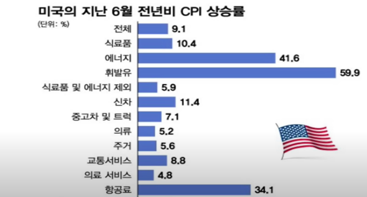  미국 CPI(소비자물가지수)는 정점을 찍었을까? + 이번 주 장 정리