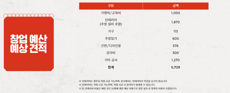  심플맨의 '백채김치찌개' 가맹 창업은?
