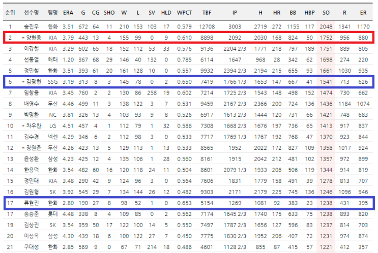 16일(토) KBO 역대 최다 <b>탈삼진</b> 순위 2022년 7월