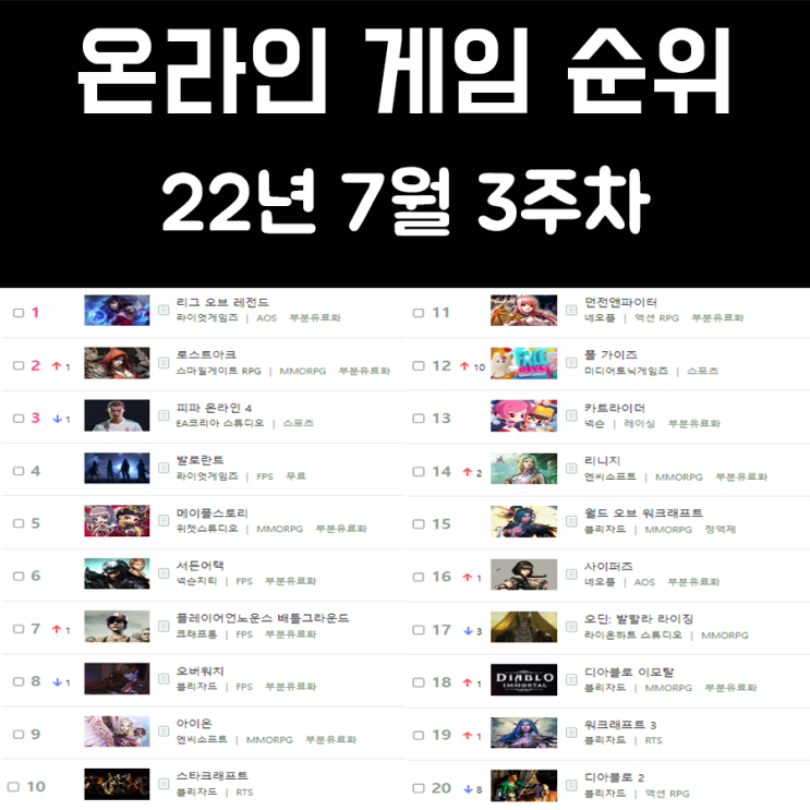 온라인 게임 순위 및 추천 22년 7월 3주차 온라인 게임 순위 및 추천 22년 7월 3주차