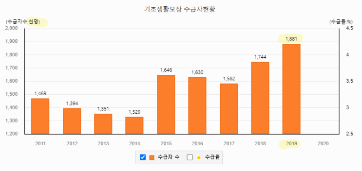 2022년 기초수급자 자격 한방에 정리했습니다