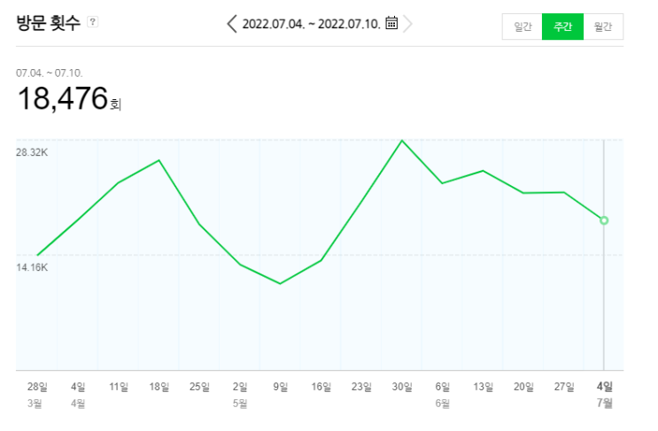  7월 2주차 주간일기. 블로그와 주식 버팀의 시간