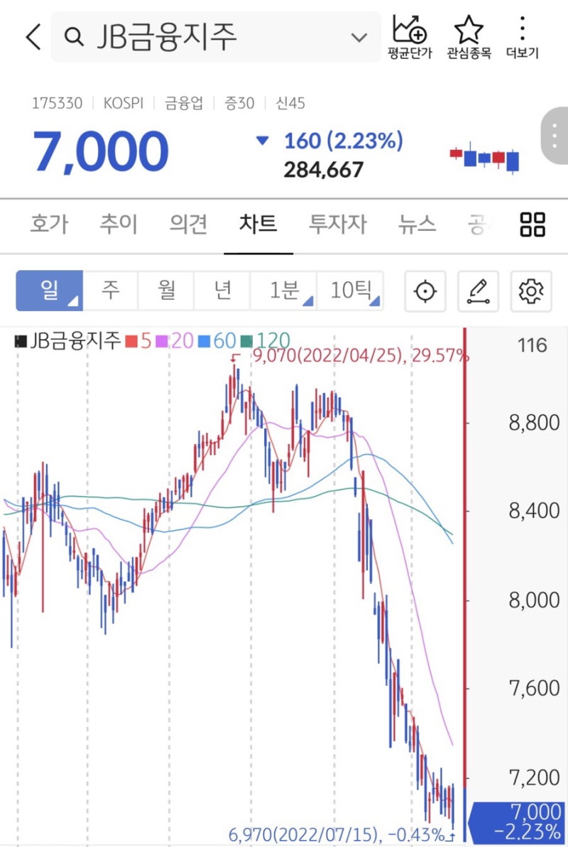 국내주식] 난 한놈만 팬다. JB금융지주 매수(주가, 배당금) / 7월 1차 : 네이버 블로그