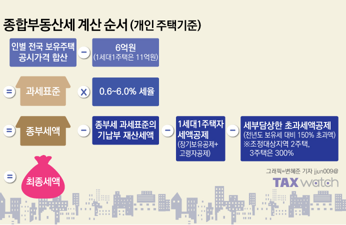 종합부동산세 계산방법 (종부세 계산방법) 종합부동산세 계산방법 (종부세 계산방법)