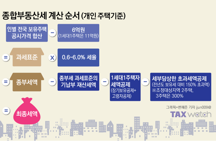 종합부동산세 계산방법 (종부세 계산방법)