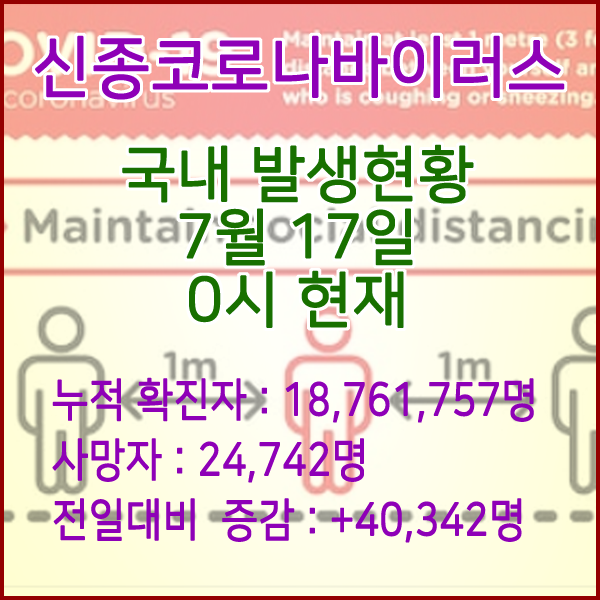  코로나19(코로나바이러스) 7월 17일 0시 신규확진자 40,342명 / 사망자 24,742명