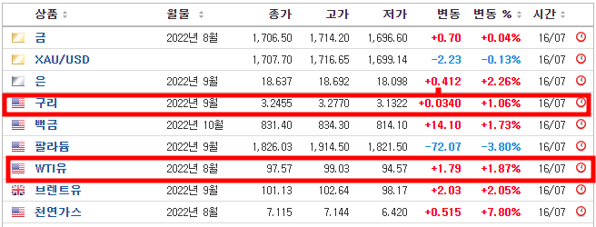 에너지·원자재 하락세