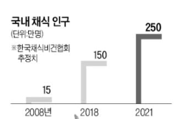 비건시장 의 변수, 식약청 비건시장 의 변수, 식약청