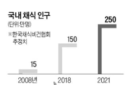 비건시장 의 변수, 식약청