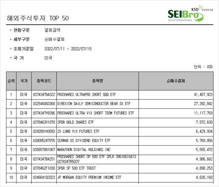 [352] 지난주 서학개미 순매수 Top10 (7/11일주) : 순매수의 양극화 현상보임. 고배당 및 금 관련 안전자산 순매수 vs. 인버스 및 변동성지수(VIX) 관련 순매수