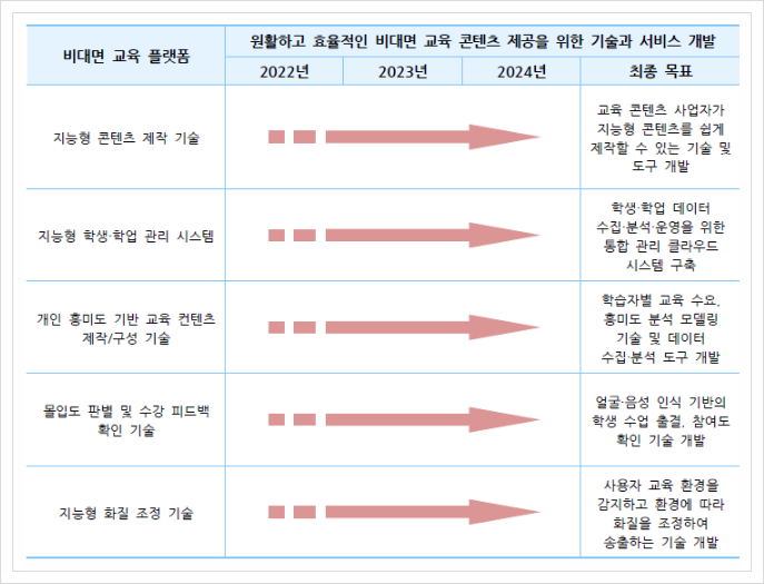  비대면 교육 플랫폼, 서비스 플랫폼