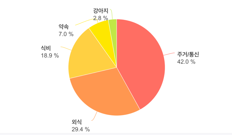  돈떨어진 30대 백수의 7월 두번째 일주일 가계부!..(강제무지출챌린지, 나도 돈이 쓰고싶다..ㅋ)