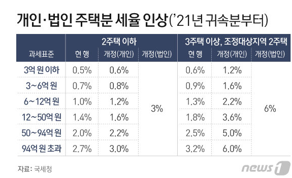 종합부동산세 세율 (종부세 세율)