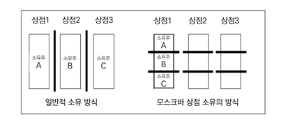  [연구노트6] 파편재산체제의 비극: 공동자원체제의 과잉 사유화에 따른 과소이용의 딜레마