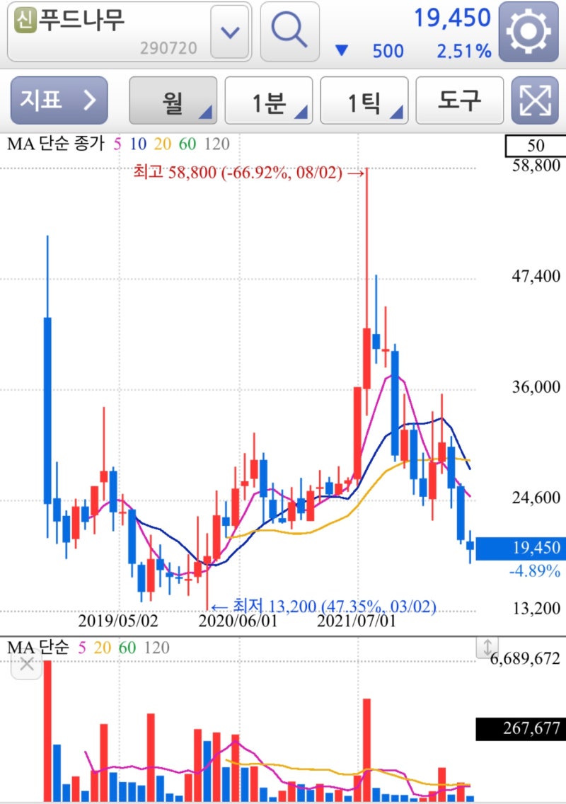 가치투자 종목 분석 - 푸드나무 : 네이버 블로그