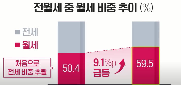 부동산 전세대출 고금리에 입어 전세에서 월세로 전환 증가 부동산 전세대출 고금리에 입어 전세에서 월세로 전환 증가