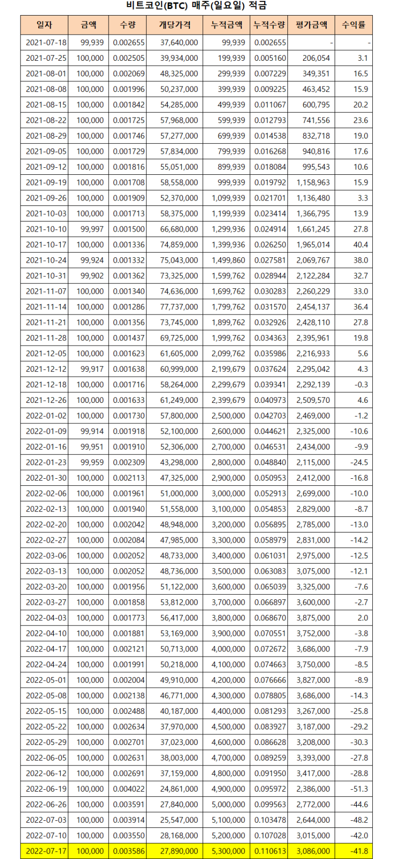 비트코인 적립식 투자 인증(53주차) : 네이버 블로그