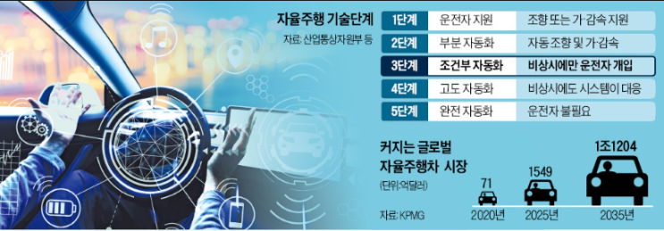 자율주행 기술 고도화 , 2030년 완전 자율주행차 목표 자율주행 기술 고도화 , 2030년 완전 자율주행차 목표