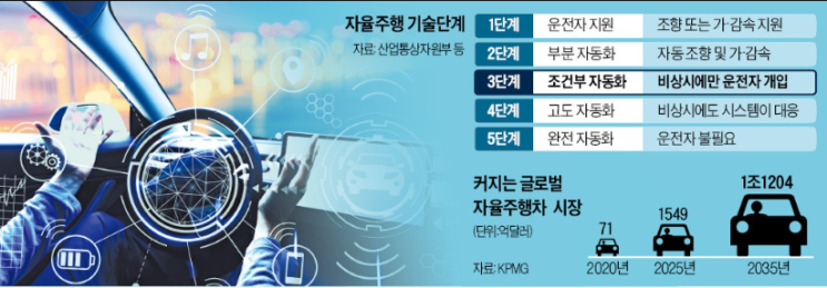 자율주행 기술 고도화 , 2030년 완전 자율주행차 목표