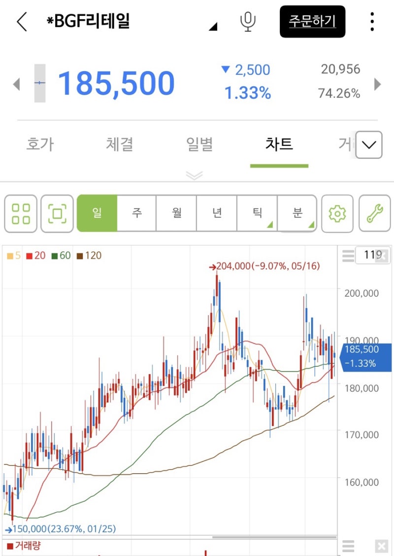 22.07 주식공부(편의점 BGF리테일, GS리테일_재무제표, 주가, 배당금) : 네이버 블로그