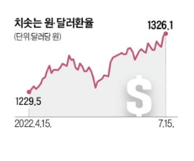 월달러 환율 1320원 뚫렸다…미·중發 악재 겹치며 급등