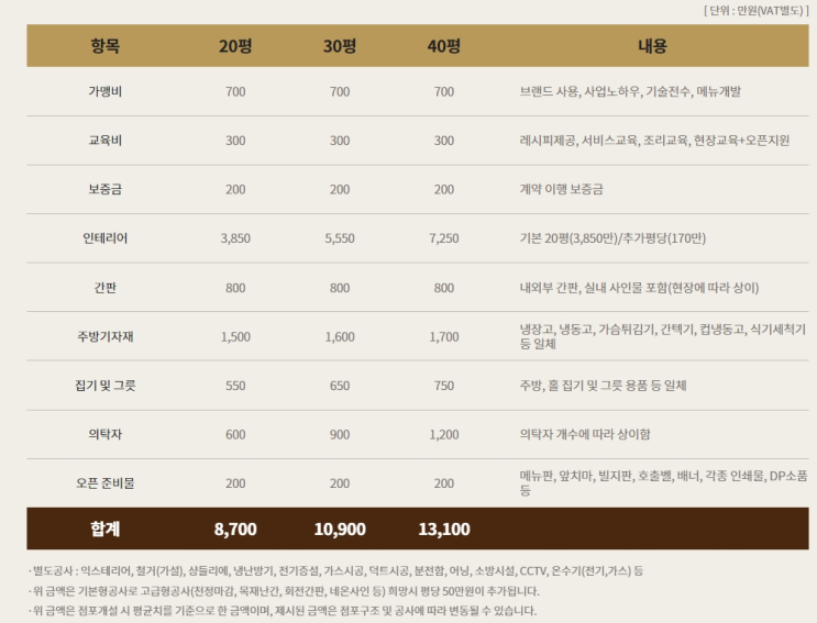  맥주전문점 금별맥주 창업비용과 정보 알아보기~!