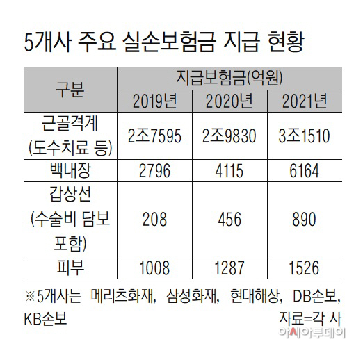 ‘제2의 백내장’은 갑상선(?)…보험업계, 보험사기 단속연장·대상확대 ‘제2의 백내장’은 갑상선(?)…보험업계, 보험사기 단속연장·대상확대