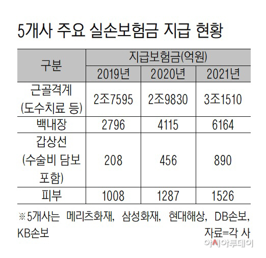 ‘제2의 백내장’은 갑상선(?)…보험업계, 보험사기 단속연장·대상확대